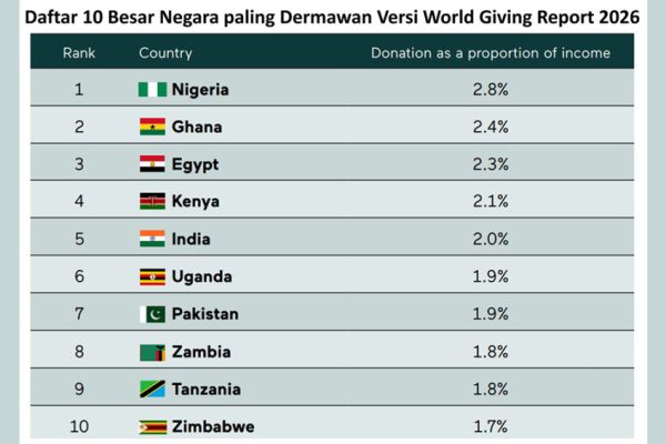 world-giving-report-2026-donasi-global-turun-indonesia-bertahan-di-atas-ratarata-dunia-oie