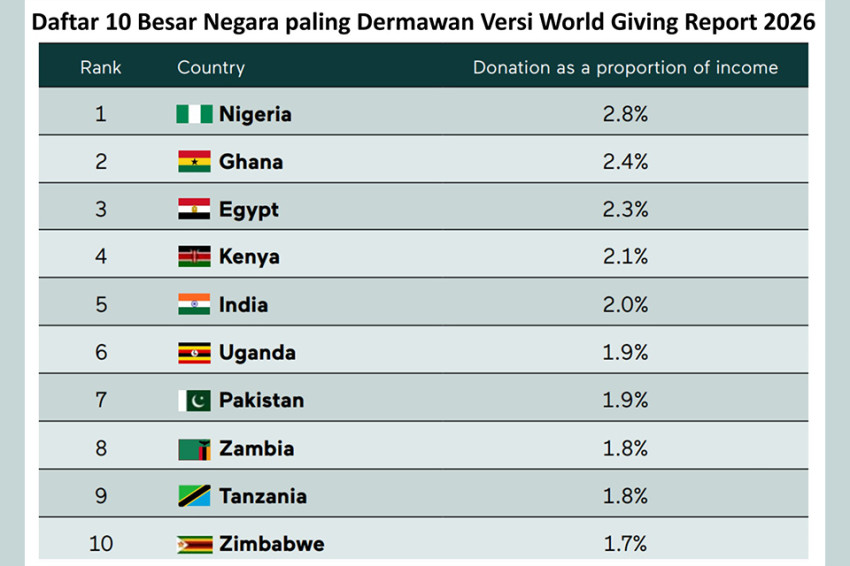 world-giving-report-2026-donasi-global-turun-indonesia-bertahan-di-atas-ratarata-dunia-oie